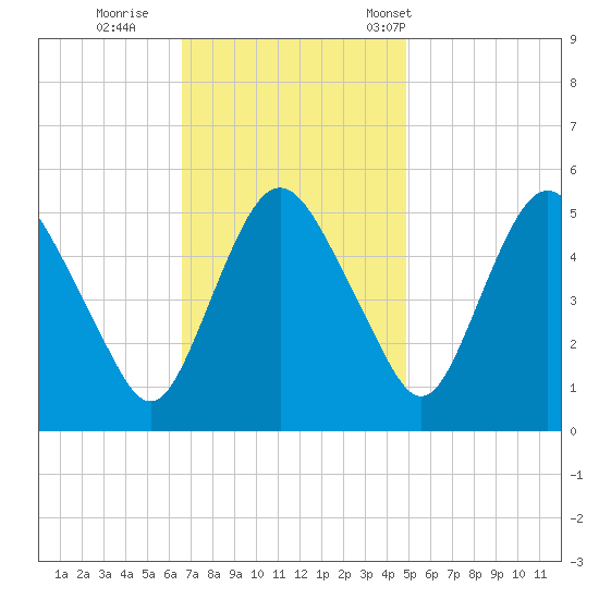Fortescue Creek tide chart for Thursday, November 9, 2023