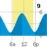 Fortescue Creek tide chart for Thursday, November 9, 2023