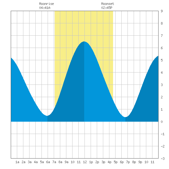 Fortescue Creek tide chart for Sunday, December 10, 2023