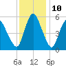 Fortescue Creek tide chart for Sunday, December 10, 2023