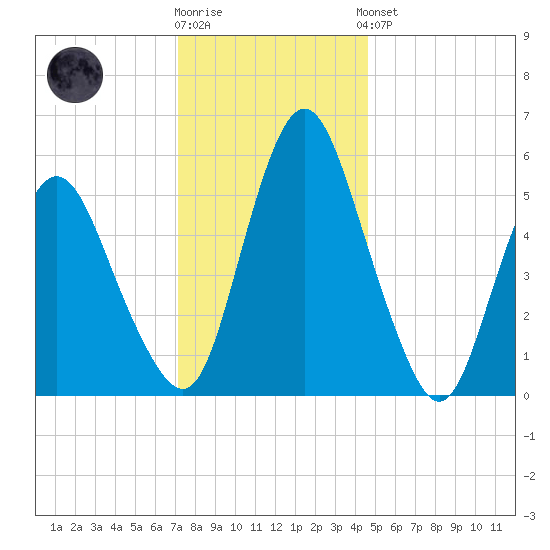 Fortescue Creek tide chart for Tuesday, December 12, 2023