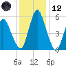 Fortescue Creek tide chart for Tuesday, December 12, 2023