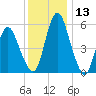 Fortescue Creek tide chart for Wednesday, December 13, 2023