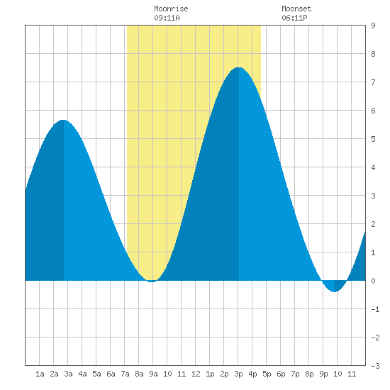 Fortescue Creek tide chart for Thursday, December 14, 2023