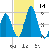Fortescue Creek tide chart for Thursday, December 14, 2023