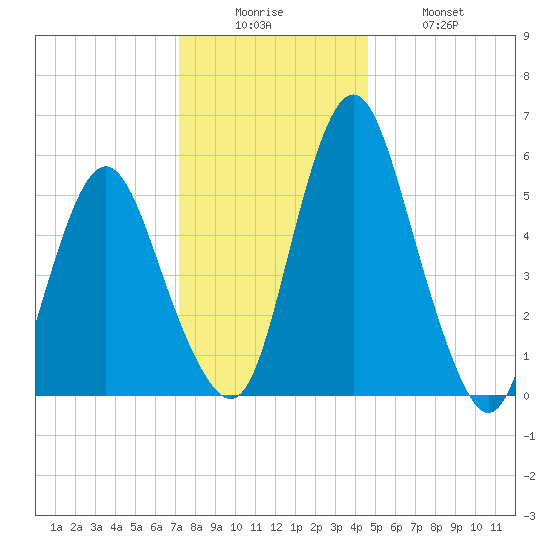 Fortescue Creek tide chart for Friday, December 15, 2023