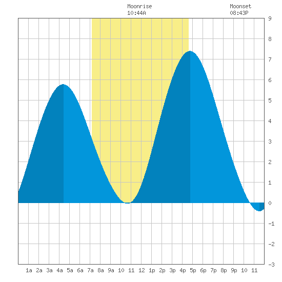 Fortescue Creek tide chart for Saturday, December 16, 2023