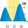 Fortescue Creek tide chart for Saturday, December 16, 2023