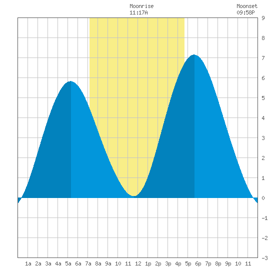 Fortescue Creek tide chart for Sunday, December 17, 2023