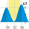 Fortescue Creek tide chart for Sunday, December 17, 2023