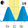 Fortescue Creek tide chart for Tuesday, December 19, 2023