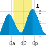 Fortescue Creek tide chart for Friday, December 1, 2023