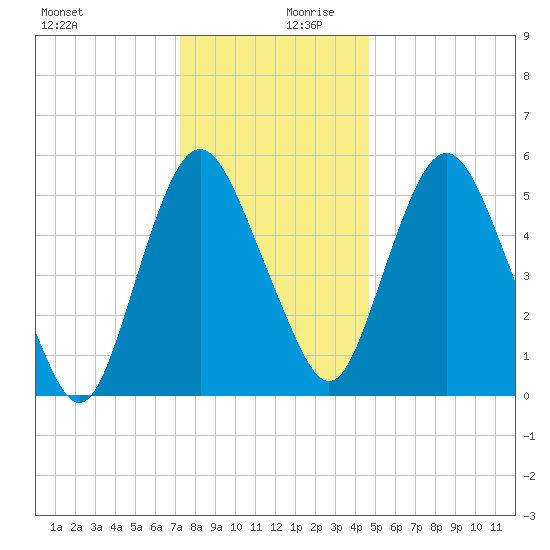 Fortescue Creek tide chart for Wednesday, December 20, 2023