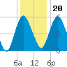 Fortescue Creek tide chart for Wednesday, December 20, 2023