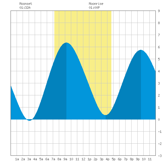Fortescue Creek tide chart for Thursday, December 21, 2023