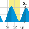 Fortescue Creek tide chart for Thursday, December 21, 2023