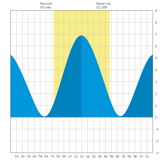 Fortescue Creek tide chart for Sunday, December 24, 2023