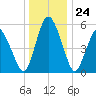 Fortescue Creek tide chart for Sunday, December 24, 2023