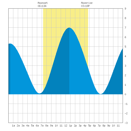 Fortescue Creek tide chart for Monday, December 25, 2023