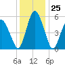 Fortescue Creek tide chart for Monday, December 25, 2023