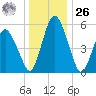 Fortescue Creek tide chart for Tuesday, December 26, 2023
