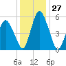 Fortescue Creek tide chart for Wednesday, December 27, 2023