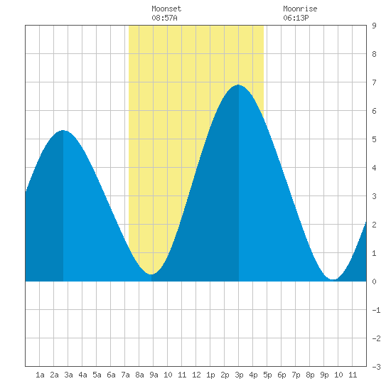 Fortescue Creek tide chart for Thursday, December 28, 2023