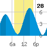 Fortescue Creek tide chart for Thursday, December 28, 2023