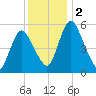 Fortescue Creek tide chart for Saturday, December 2, 2023