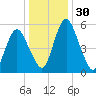 Fortescue Creek tide chart for Saturday, December 30, 2023