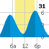 Fortescue Creek tide chart for Sunday, December 31, 2023