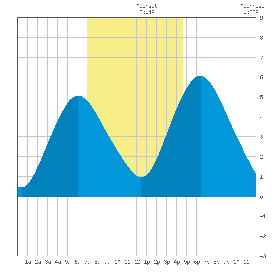 Fortescue Creek tide chart for Sunday, December 3, 2023