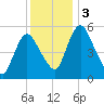 Fortescue Creek tide chart for Sunday, December 3, 2023