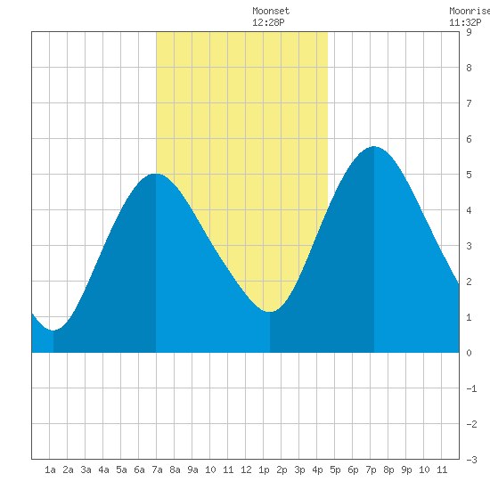 Fortescue Creek tide chart for Monday, December 4, 2023