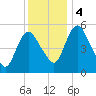 Fortescue Creek tide chart for Monday, December 4, 2023