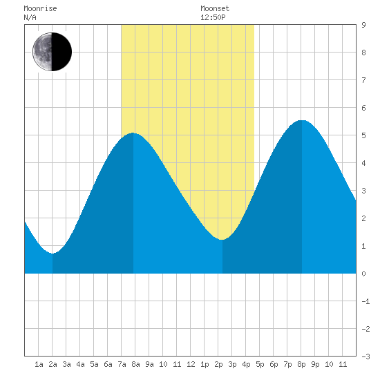 Fortescue Creek tide chart for Tuesday, December 5, 2023