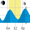 Fortescue Creek tide chart for Tuesday, December 5, 2023