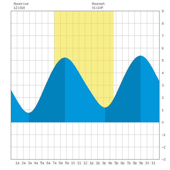 Fortescue Creek tide chart for Wednesday, December 6, 2023