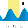 Fortescue Creek tide chart for Wednesday, December 6, 2023