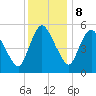 Fortescue Creek tide chart for Friday, December 8, 2023