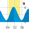 Fortescue Creek tide chart for Saturday, December 9, 2023