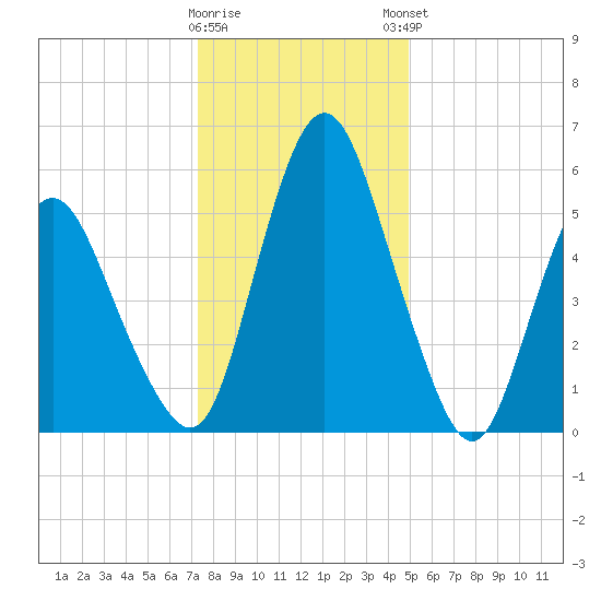 Fortescue Creek tide chart for Wednesday, January 10, 2024