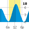 Fortescue Creek tide chart for Wednesday, January 10, 2024