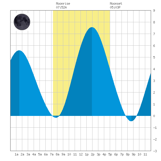 Fortescue Creek tide chart for Thursday, January 11, 2024