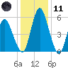 Fortescue Creek tide chart for Thursday, January 11, 2024