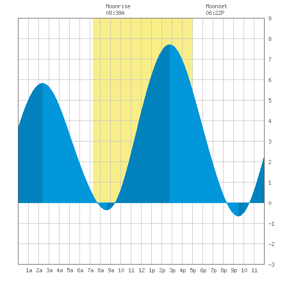 Fortescue Creek tide chart for Friday, January 12, 2024