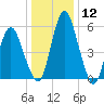 Fortescue Creek tide chart for Friday, January 12, 2024