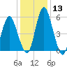 Fortescue Creek tide chart for Saturday, January 13, 2024