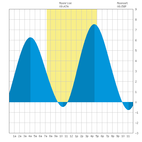 Fortescue Creek tide chart for Sunday, January 14, 2024