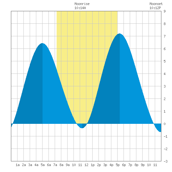 Fortescue Creek tide chart for Monday, January 15, 2024